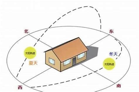 東北向西南|房屋方向風水指南：探索8大黃金方位朝向優缺點，找出適合您的。